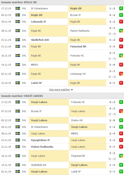 Speltips SHL 19/12 Rögle BK - Växjö Lakers | Odds & statistik