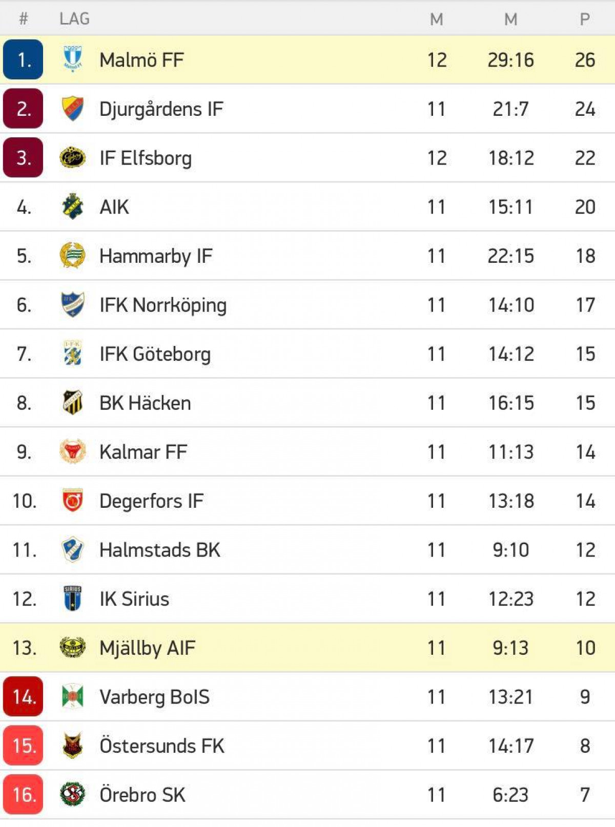 Mjällby – Malmö FF Allsvenskan 24/7 – 5spades.com Sveriges hetaste speltips